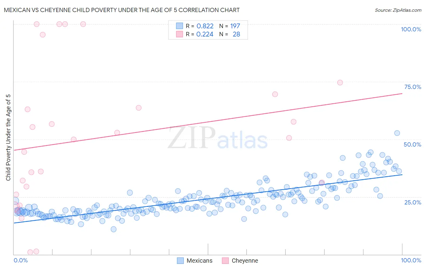 Mexican vs Cheyenne Child Poverty Under the Age of 5