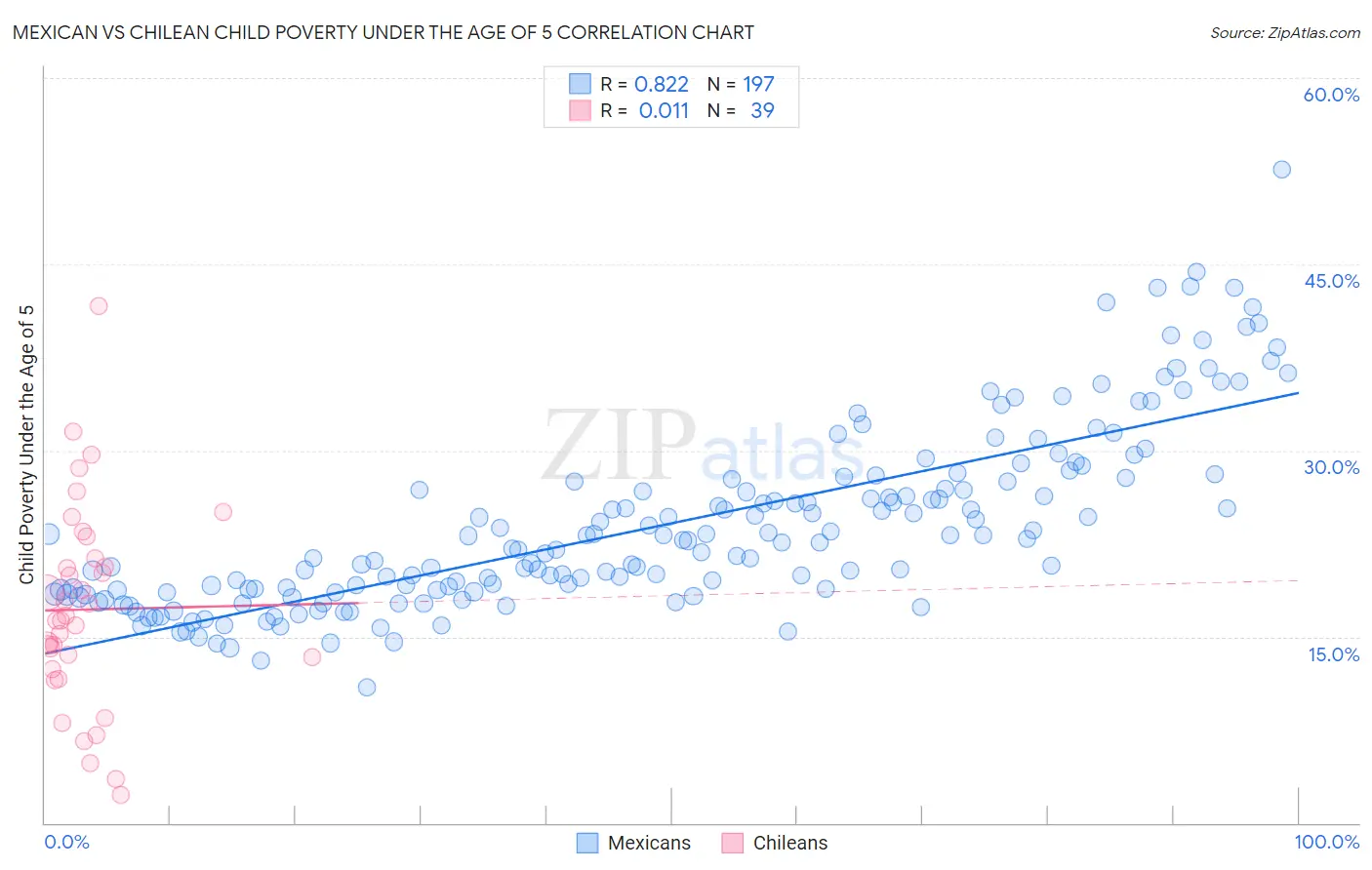 Mexican vs Chilean Child Poverty Under the Age of 5