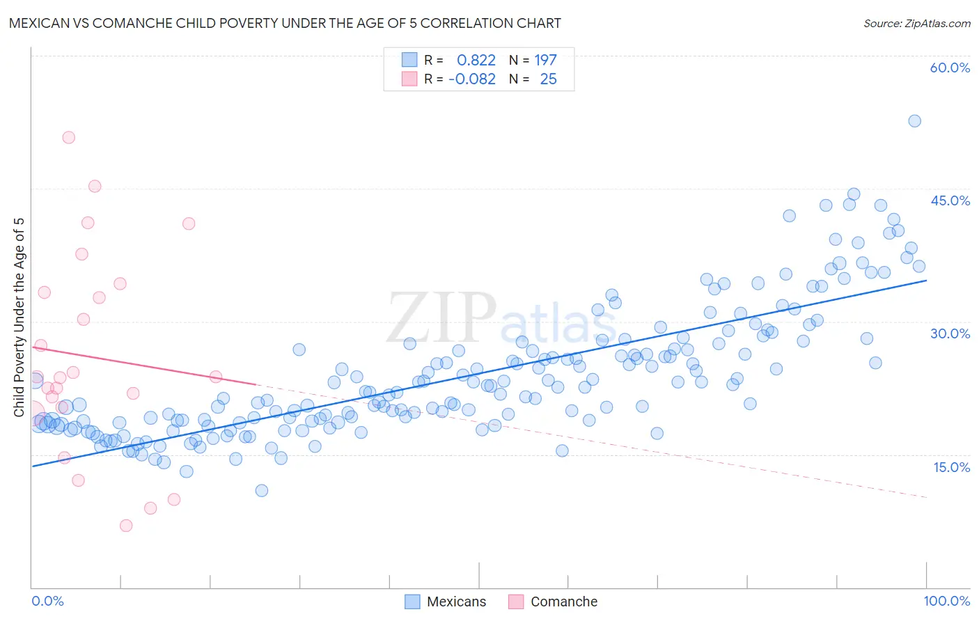 Mexican vs Comanche Child Poverty Under the Age of 5