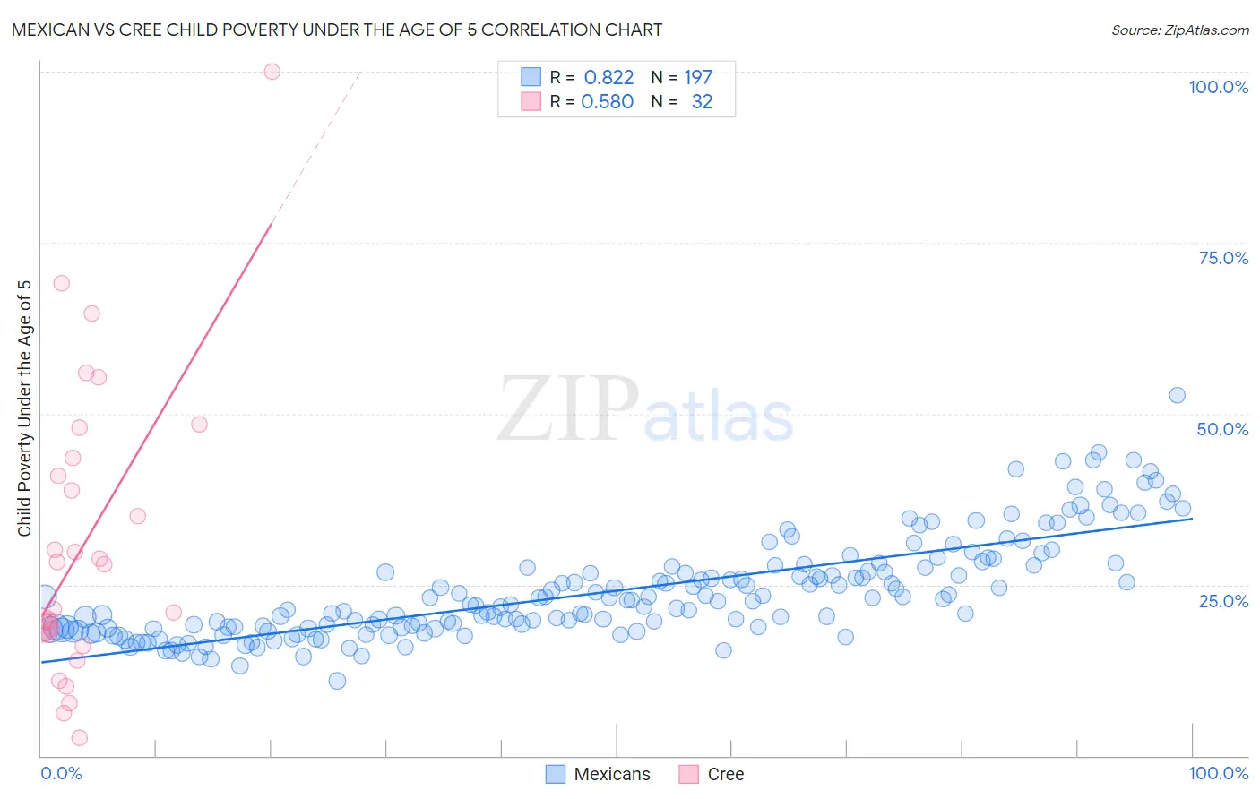 Mexican vs Cree Child Poverty Under the Age of 5