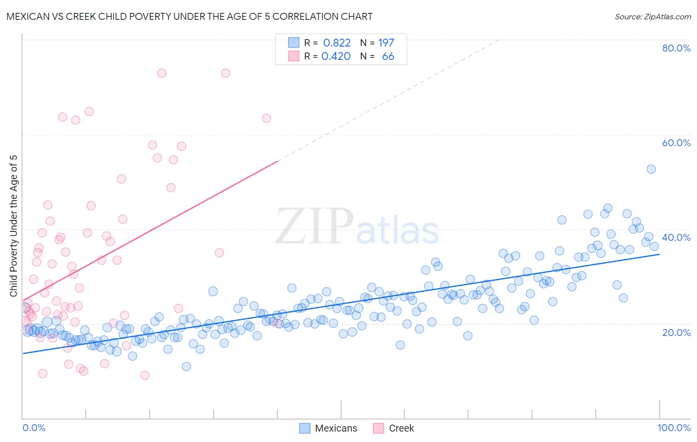 Mexican vs Creek Child Poverty Under the Age of 5