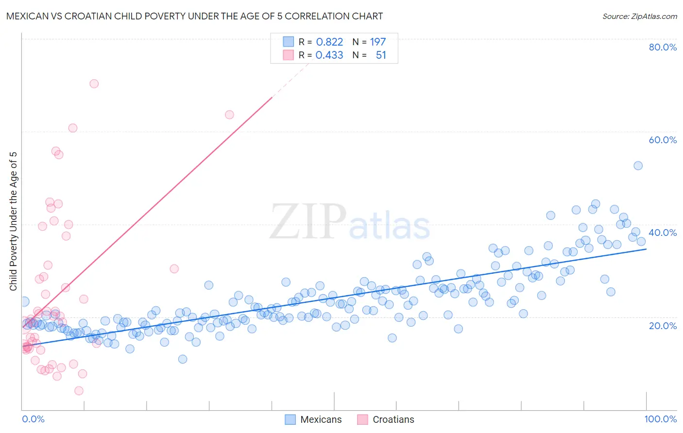 Mexican vs Croatian Child Poverty Under the Age of 5