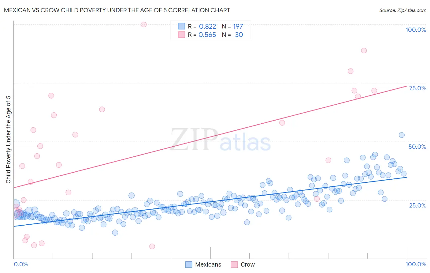 Mexican vs Crow Child Poverty Under the Age of 5