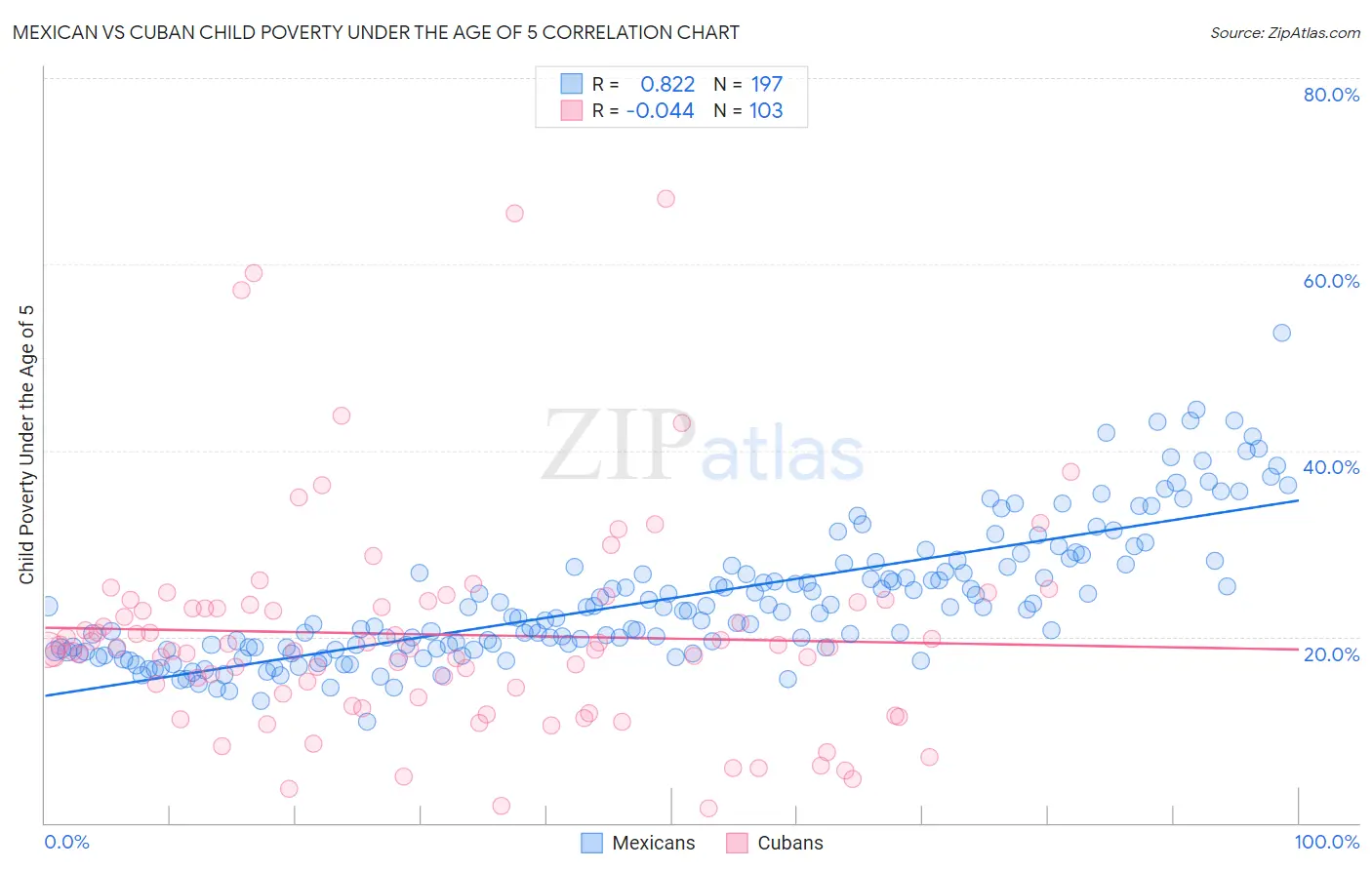 Mexican vs Cuban Child Poverty Under the Age of 5