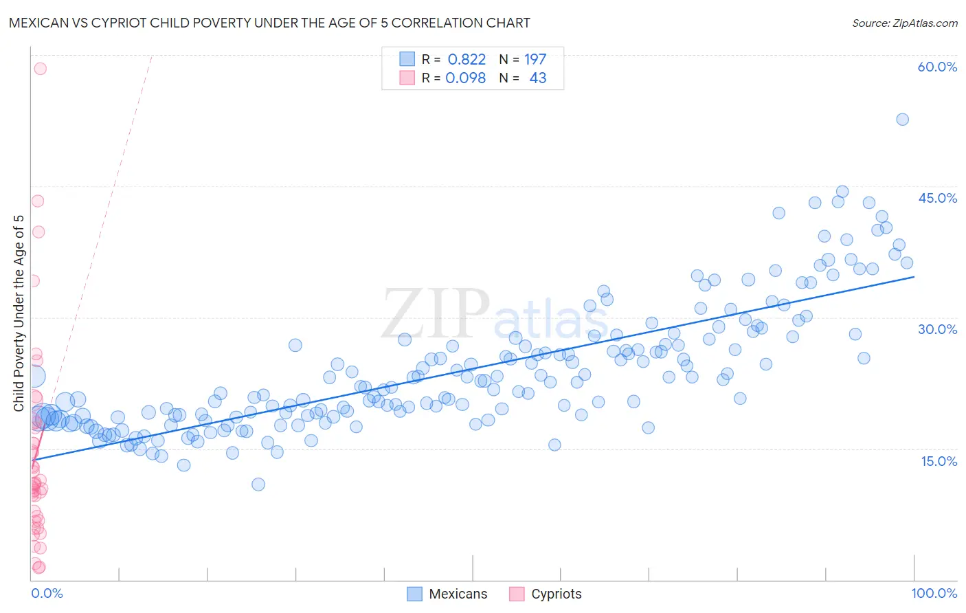 Mexican vs Cypriot Child Poverty Under the Age of 5