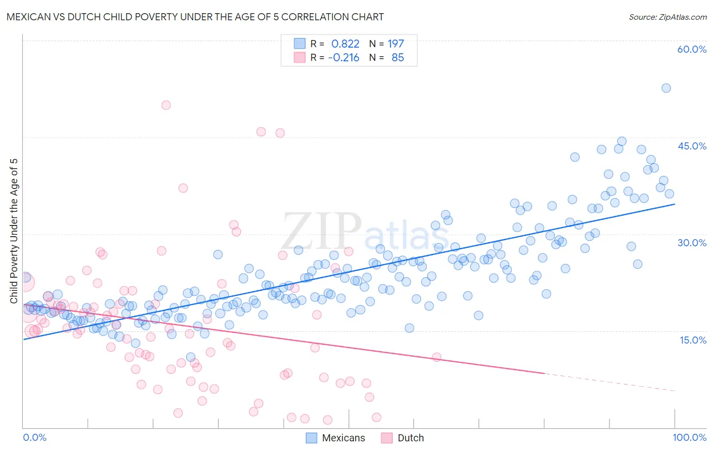 Mexican vs Dutch Child Poverty Under the Age of 5