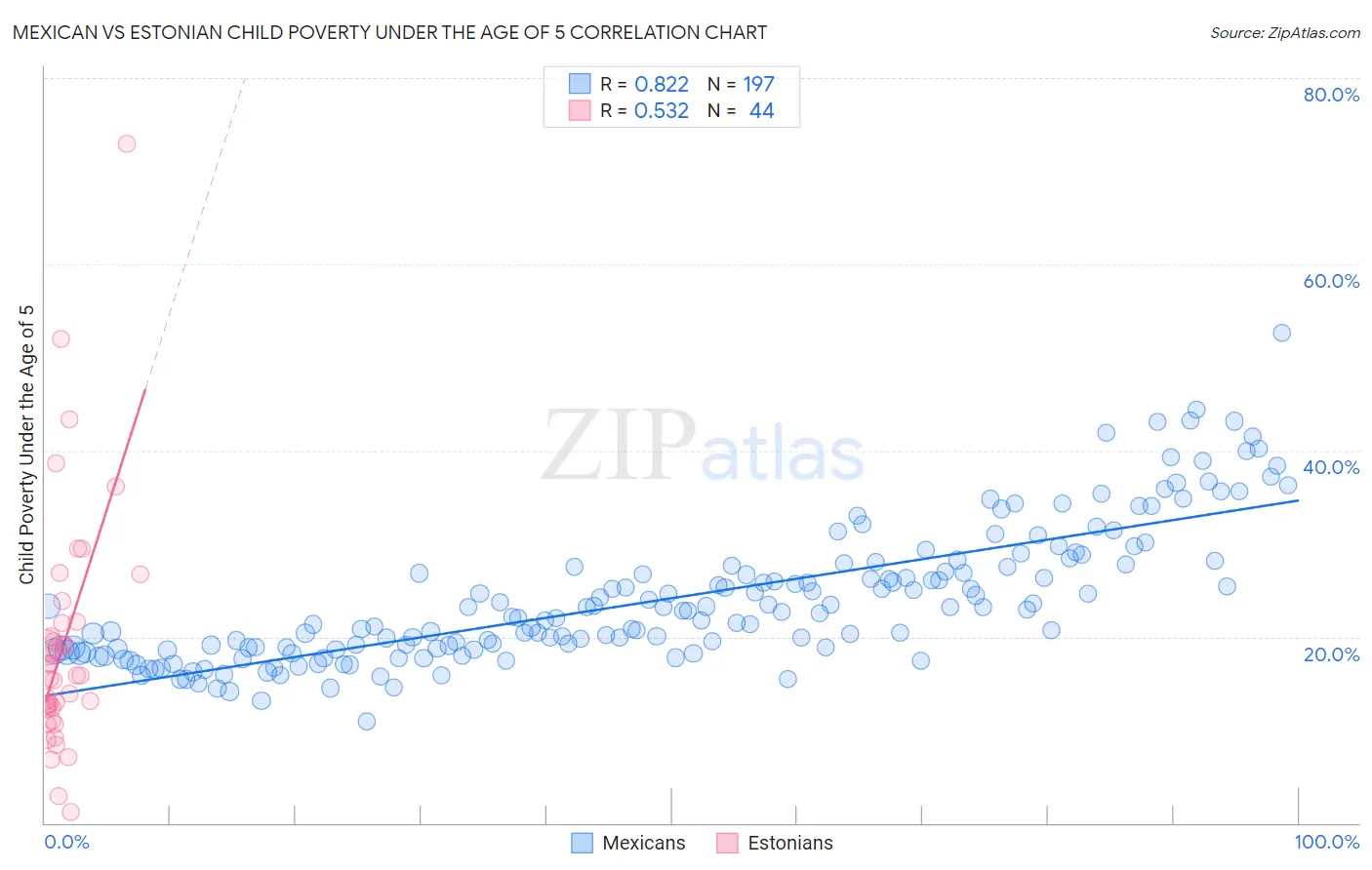 Mexican vs Estonian Child Poverty Under the Age of 5