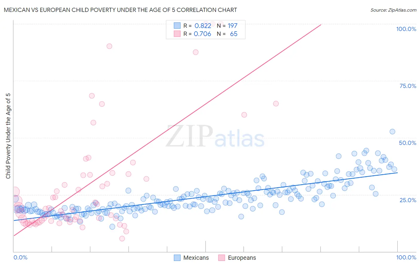 Mexican vs European Child Poverty Under the Age of 5