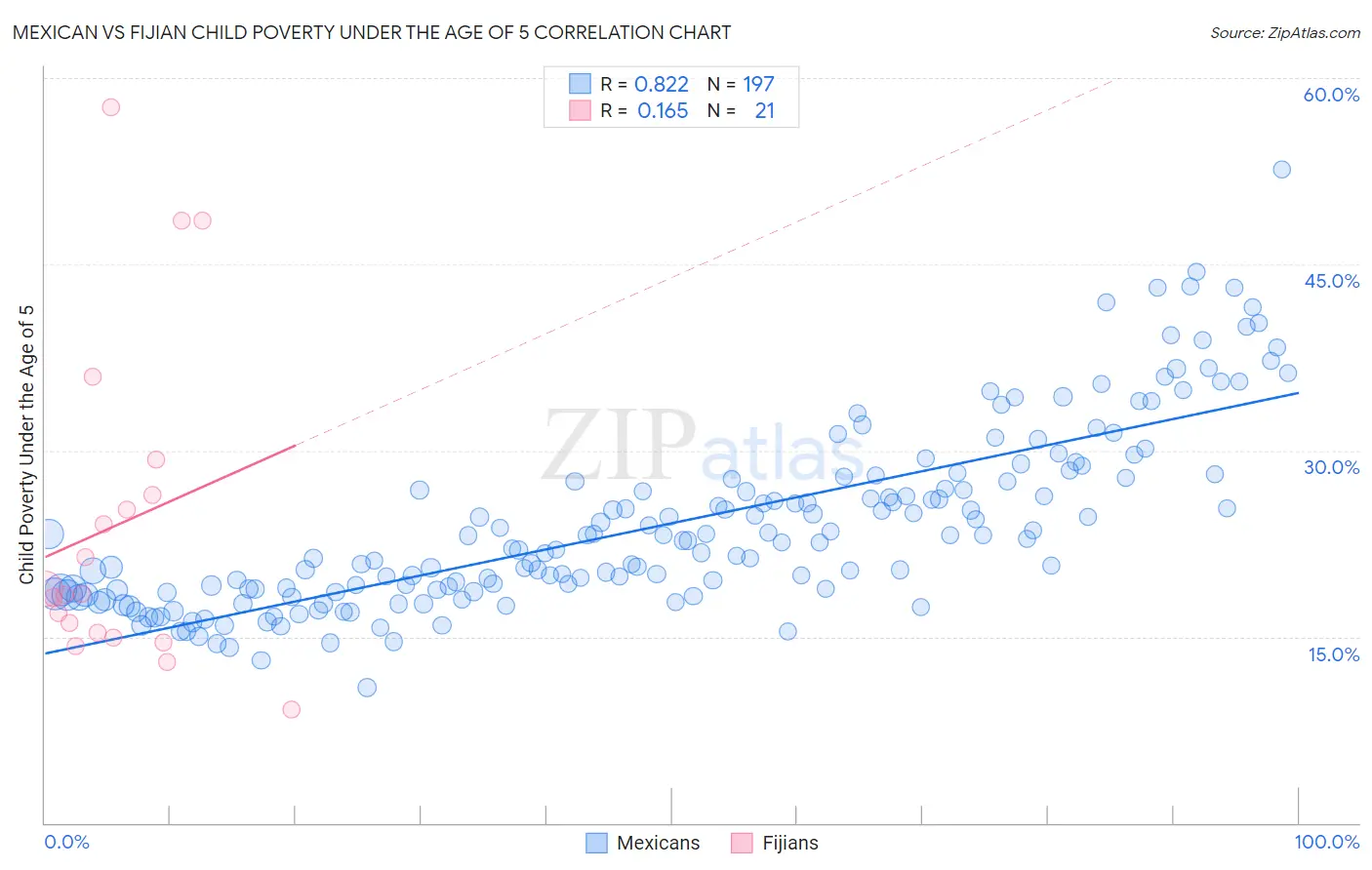 Mexican vs Fijian Child Poverty Under the Age of 5