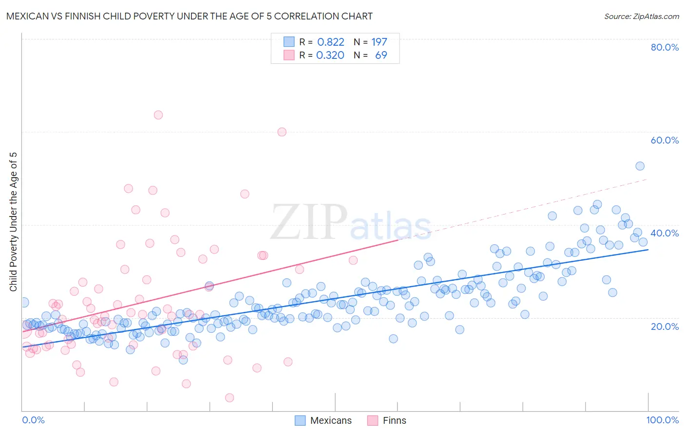 Mexican vs Finnish Child Poverty Under the Age of 5