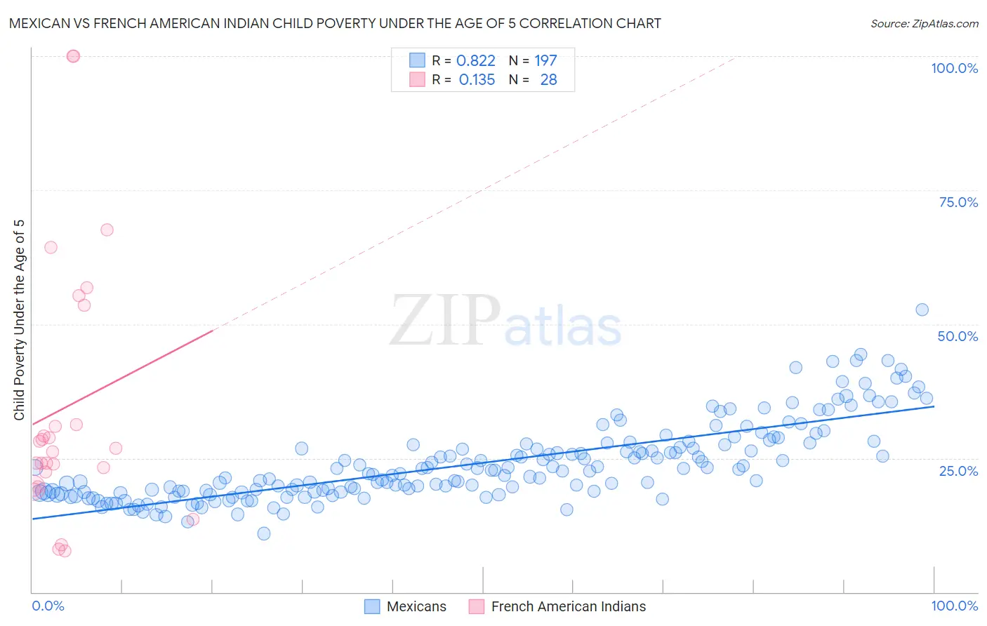 Mexican vs French American Indian Child Poverty Under the Age of 5