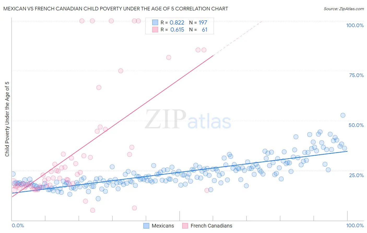 Mexican vs French Canadian Child Poverty Under the Age of 5