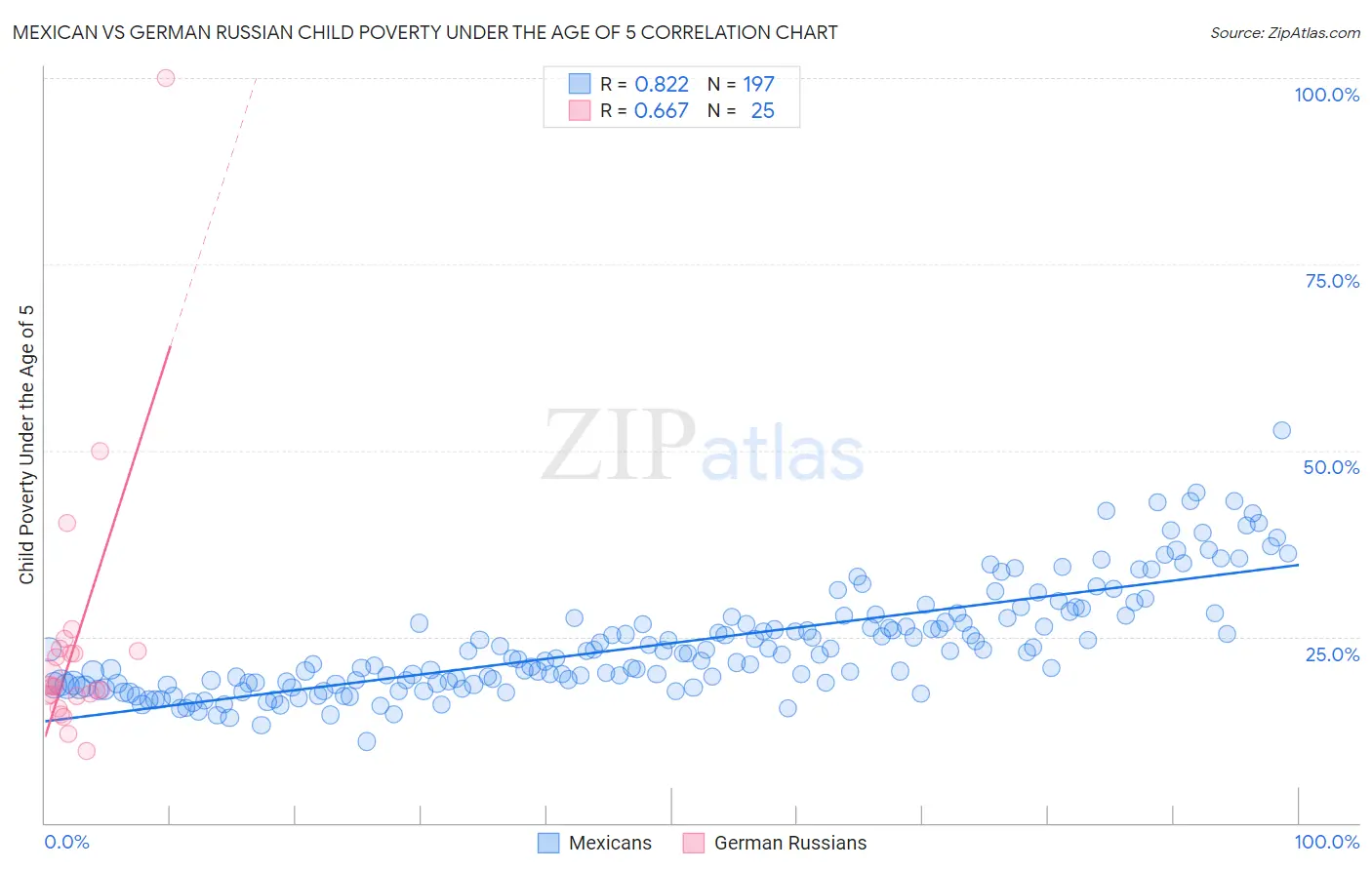 Mexican vs German Russian Child Poverty Under the Age of 5