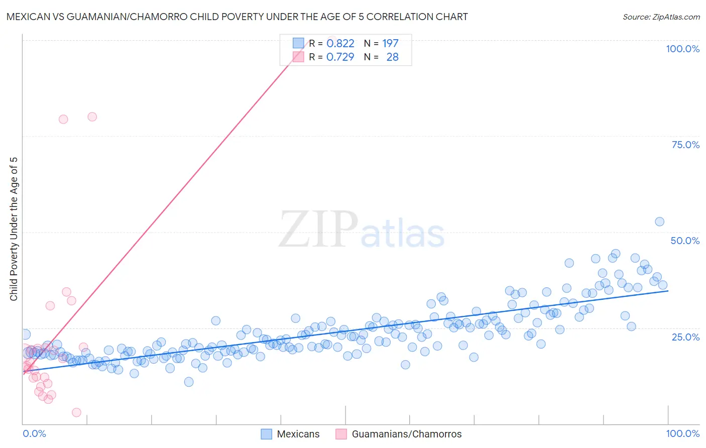 Mexican vs Guamanian/Chamorro Child Poverty Under the Age of 5