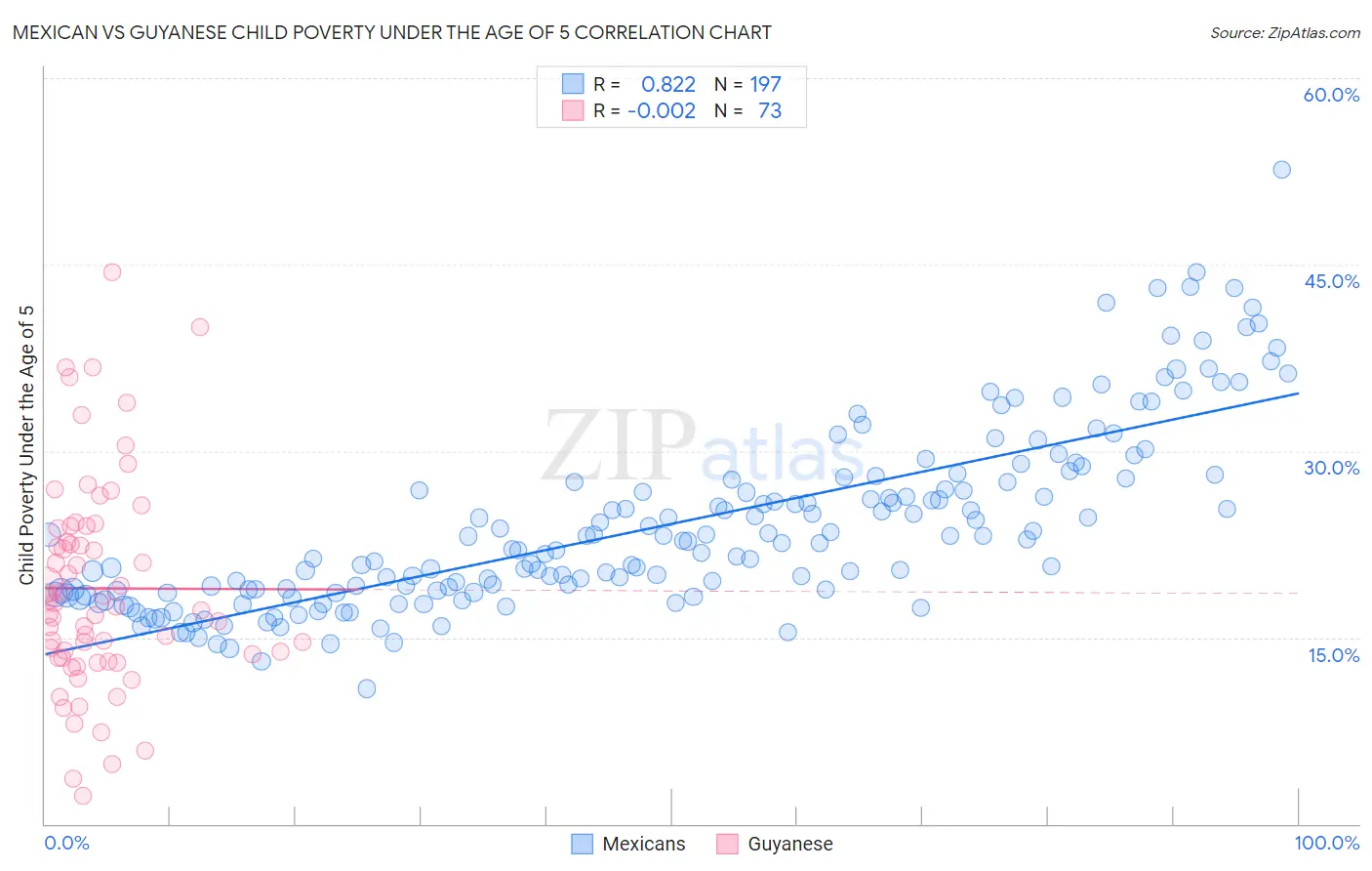 Mexican vs Guyanese Child Poverty Under the Age of 5