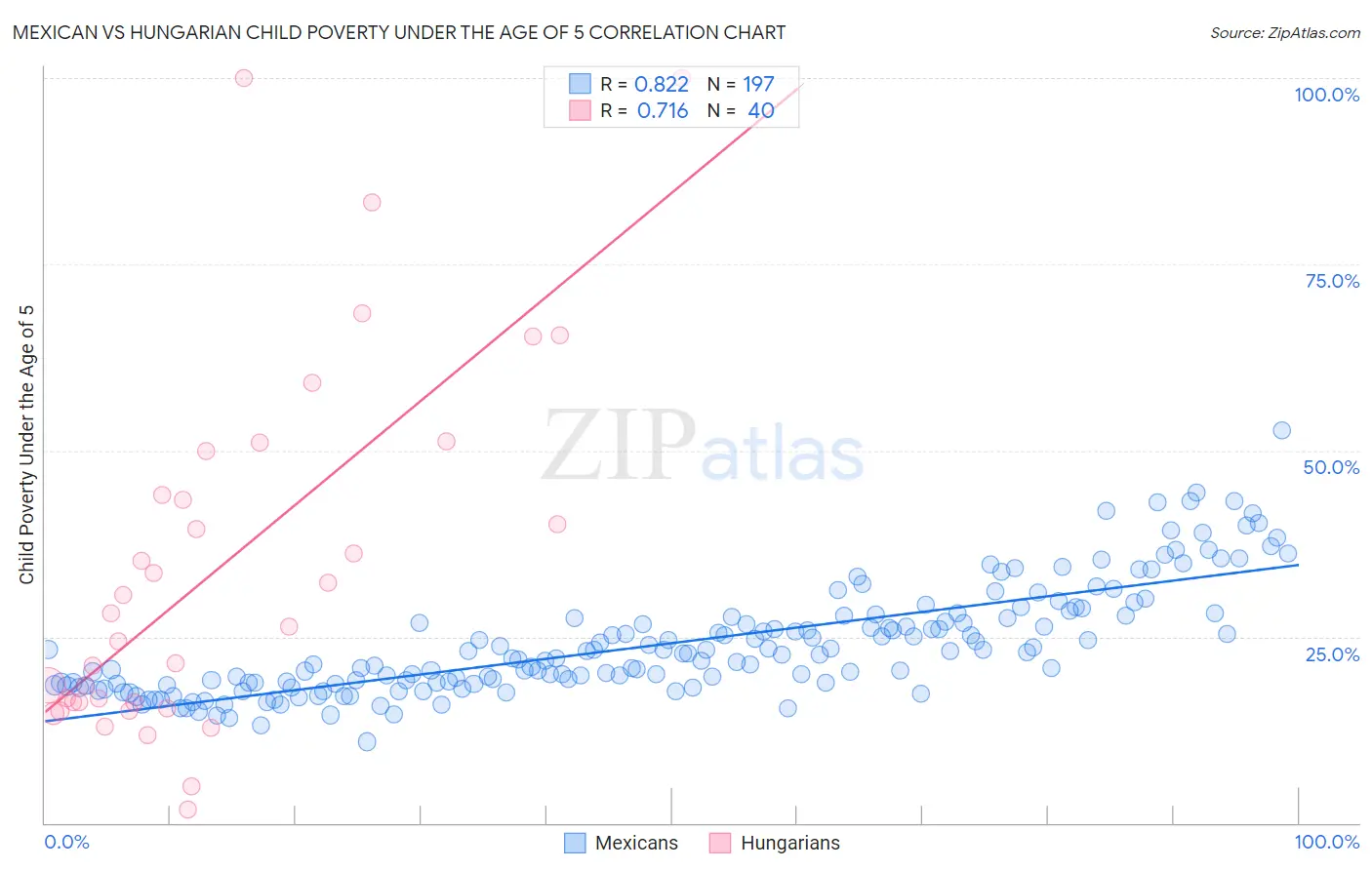 Mexican vs Hungarian Child Poverty Under the Age of 5