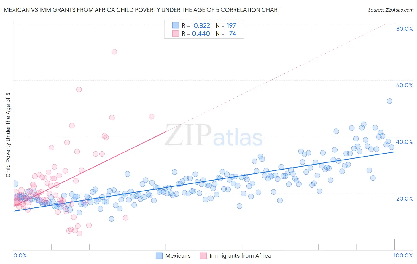 Mexican vs Immigrants from Africa Child Poverty Under the Age of 5
