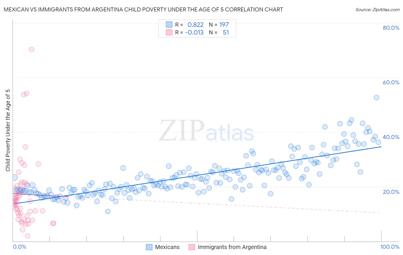 Mexican vs Immigrants from Argentina Child Poverty Under the Age of 5