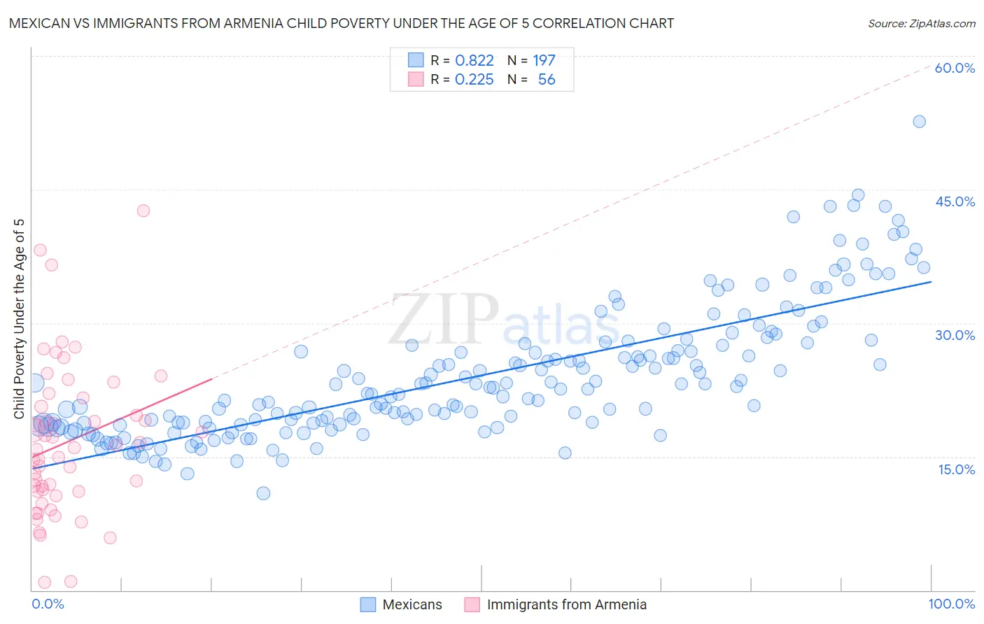 Mexican vs Immigrants from Armenia Child Poverty Under the Age of 5