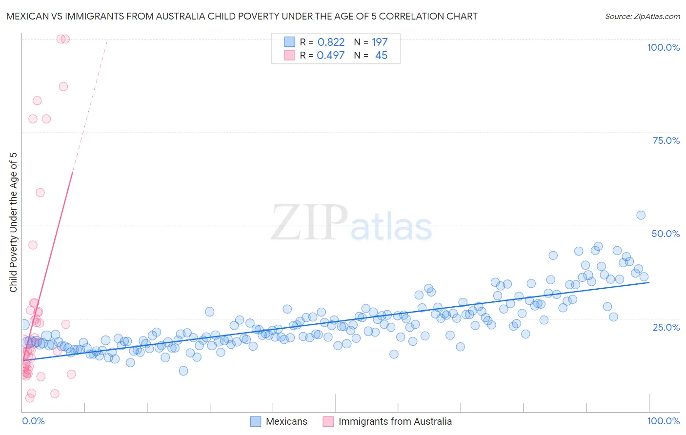 Mexican vs Immigrants from Australia Child Poverty Under the Age of 5