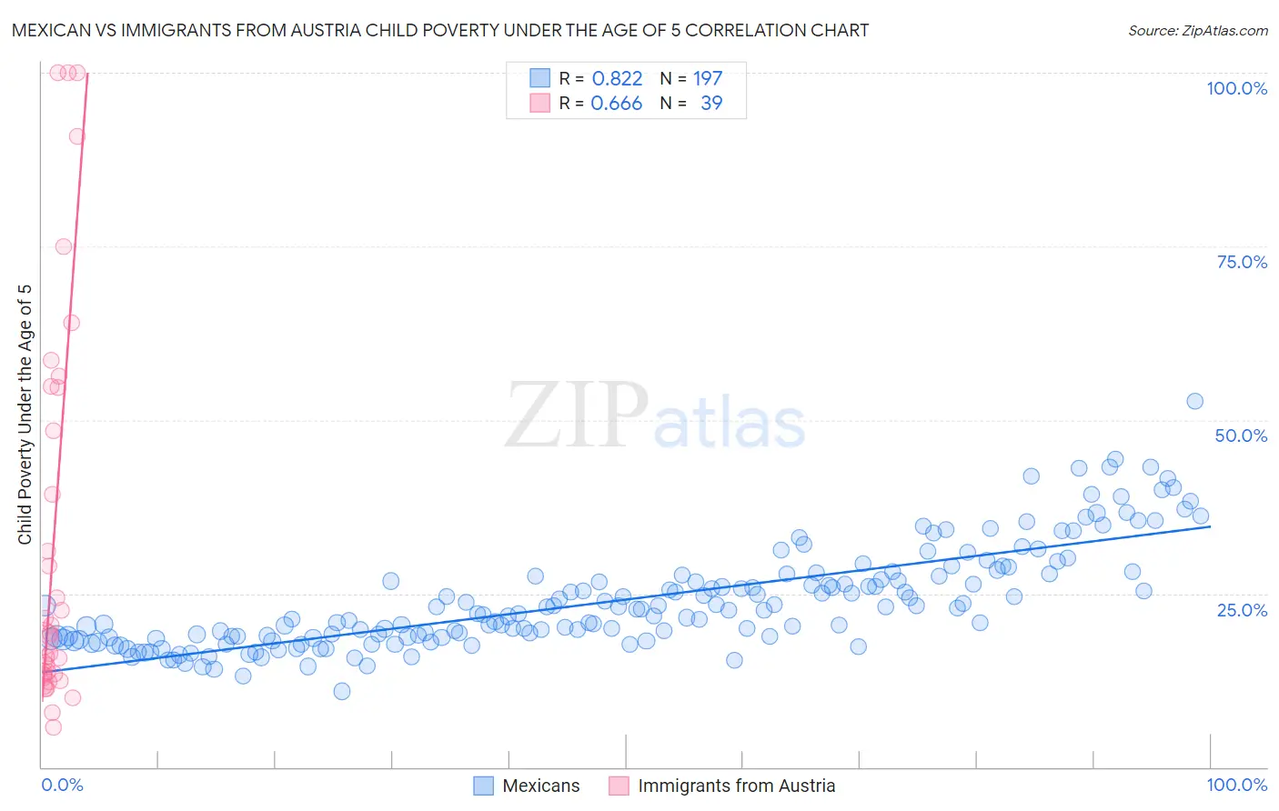Mexican vs Immigrants from Austria Child Poverty Under the Age of 5