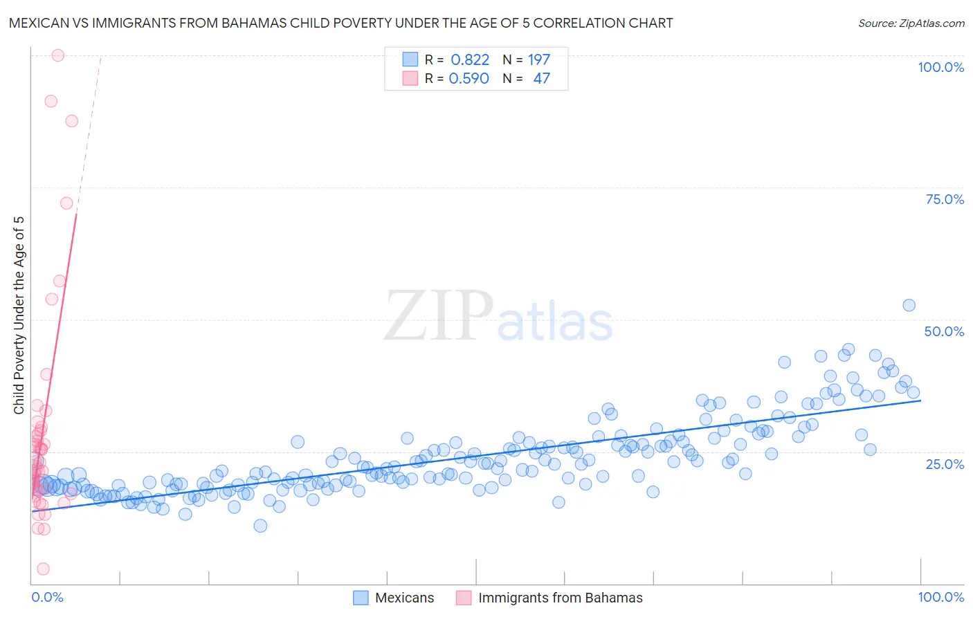 Mexican vs Immigrants from Bahamas Child Poverty Under the Age of 5