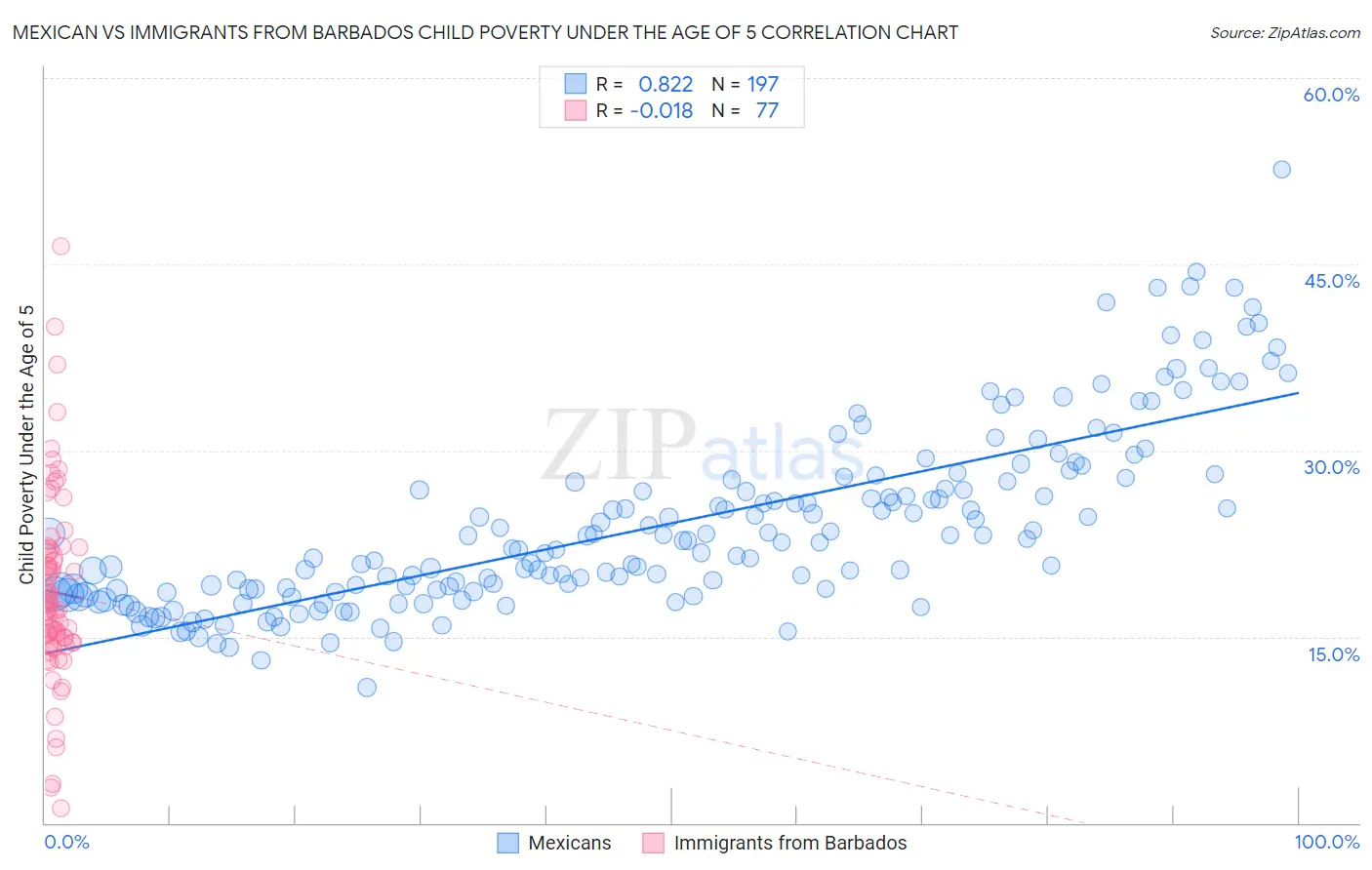 Mexican vs Immigrants from Barbados Child Poverty Under the Age of 5