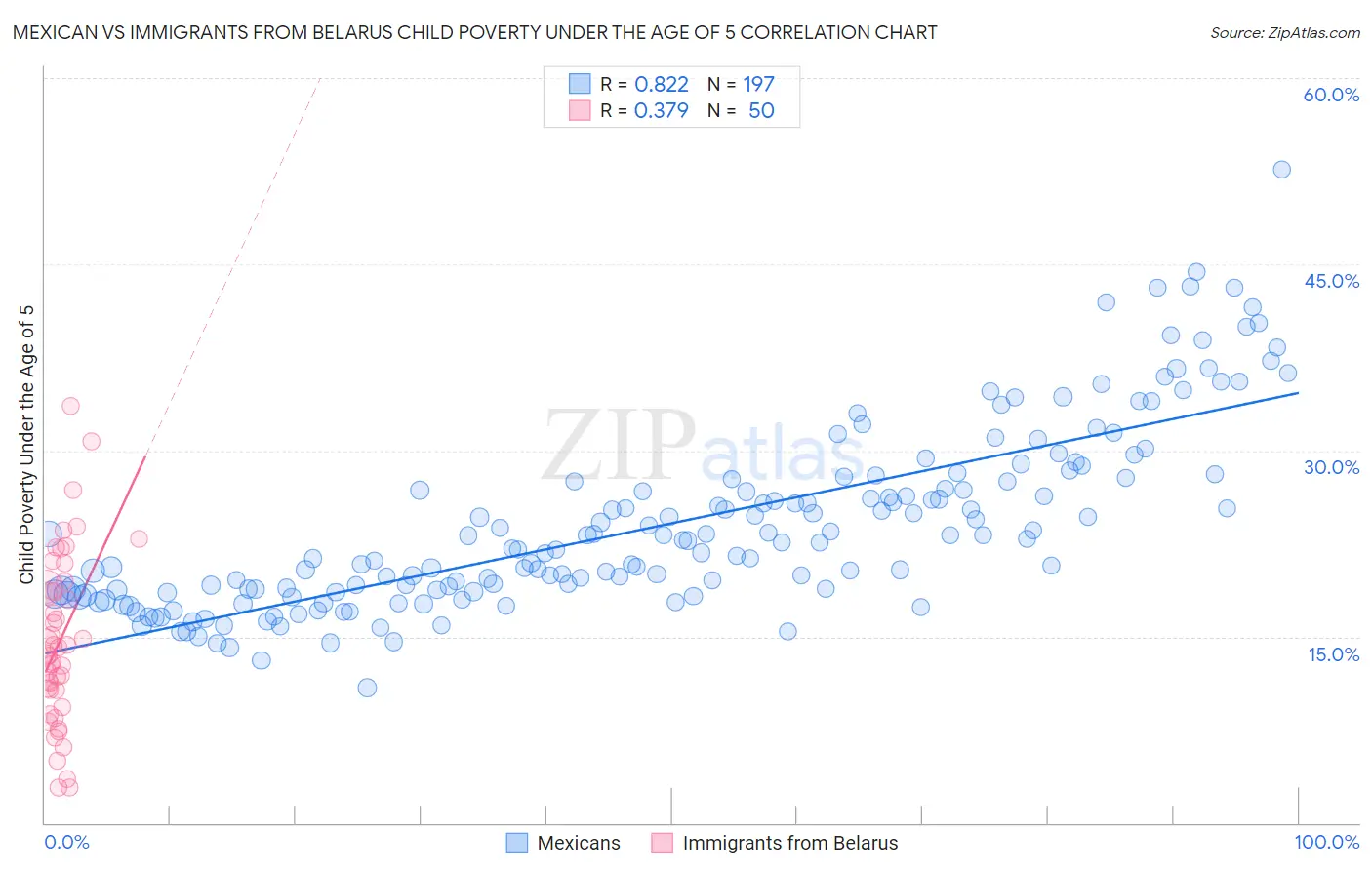 Mexican vs Immigrants from Belarus Child Poverty Under the Age of 5