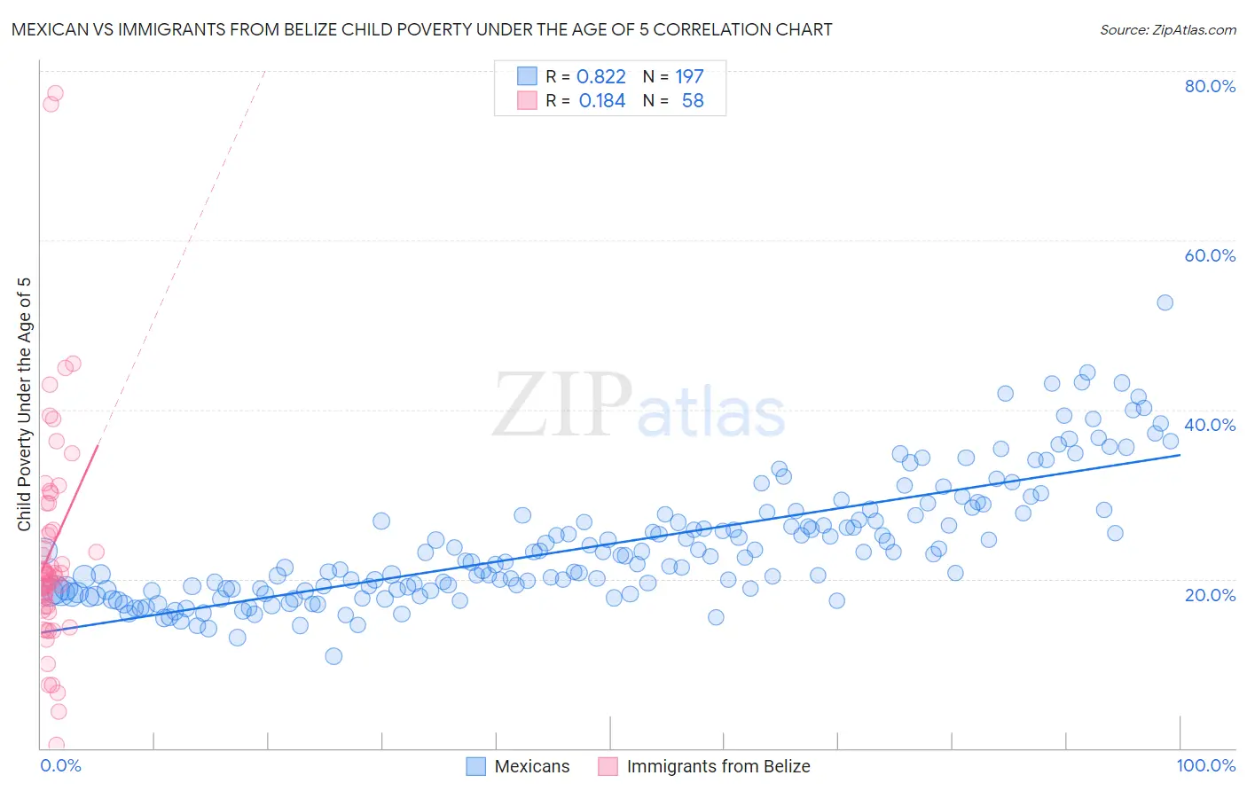 Mexican vs Immigrants from Belize Child Poverty Under the Age of 5
