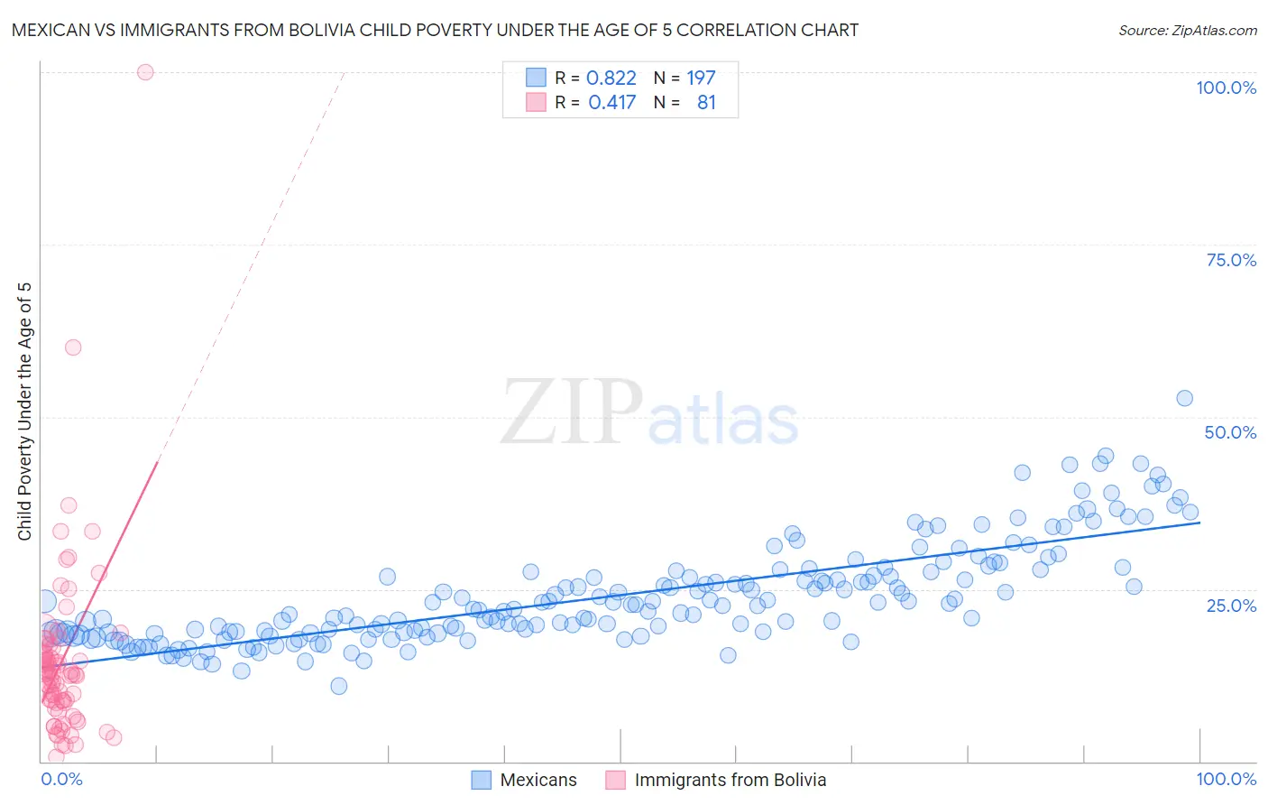Mexican vs Immigrants from Bolivia Child Poverty Under the Age of 5