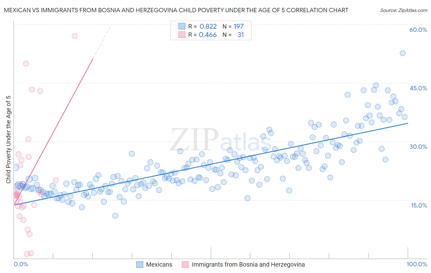 Mexican vs Immigrants from Bosnia and Herzegovina Child Poverty Under the Age of 5