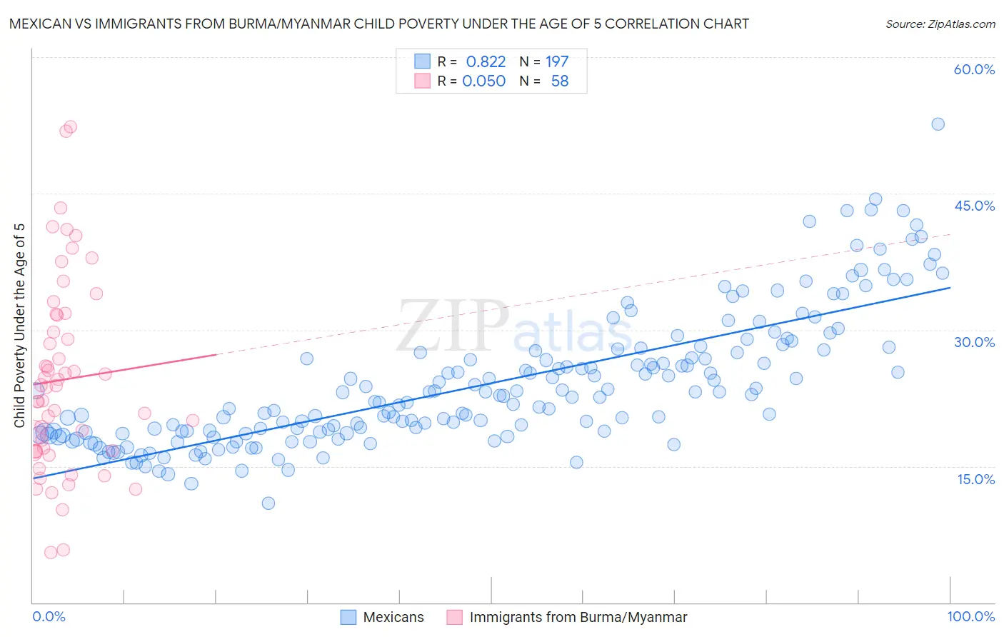 Mexican vs Immigrants from Burma/Myanmar Child Poverty Under the Age of 5