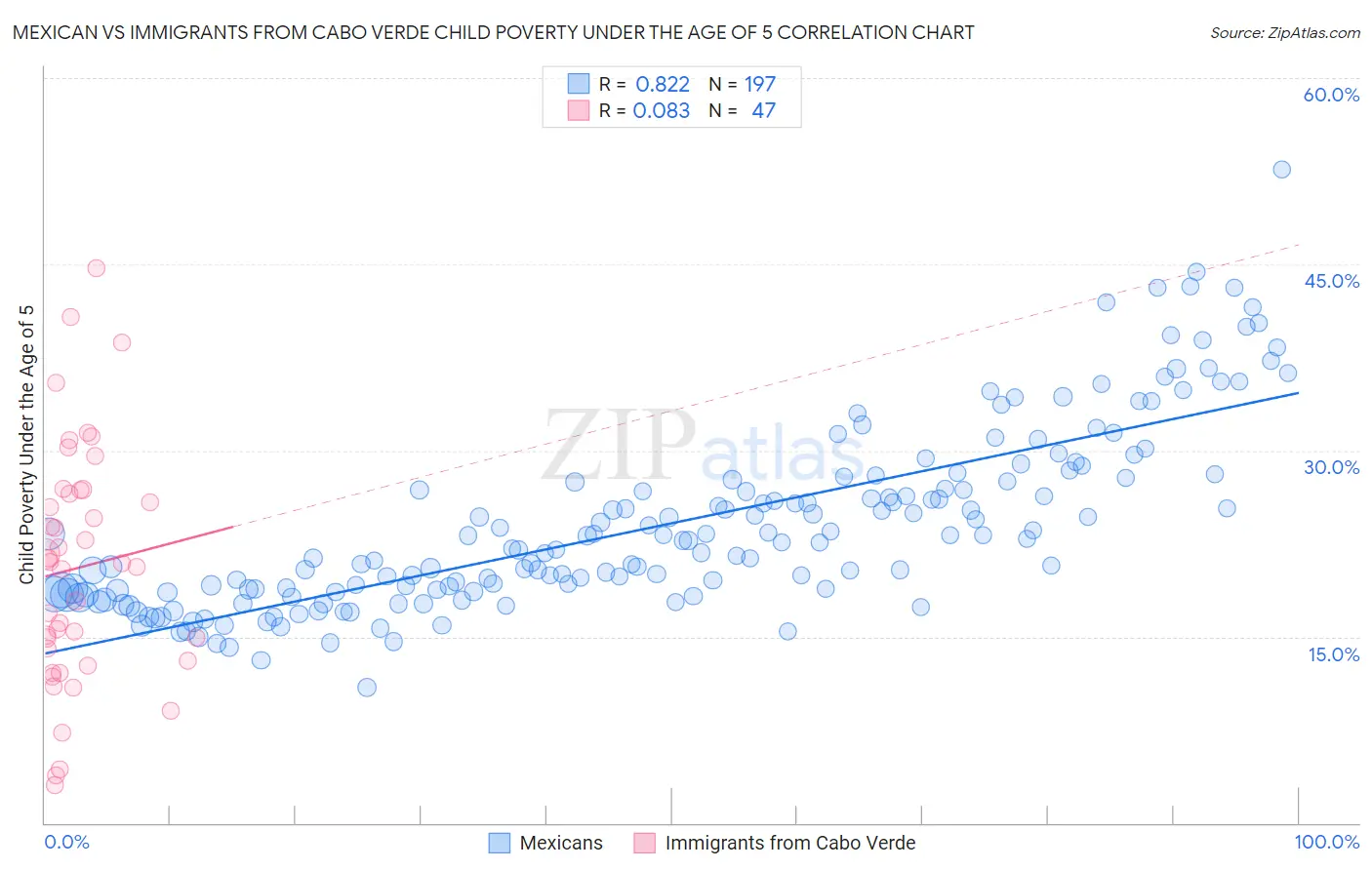 Mexican vs Immigrants from Cabo Verde Child Poverty Under the Age of 5