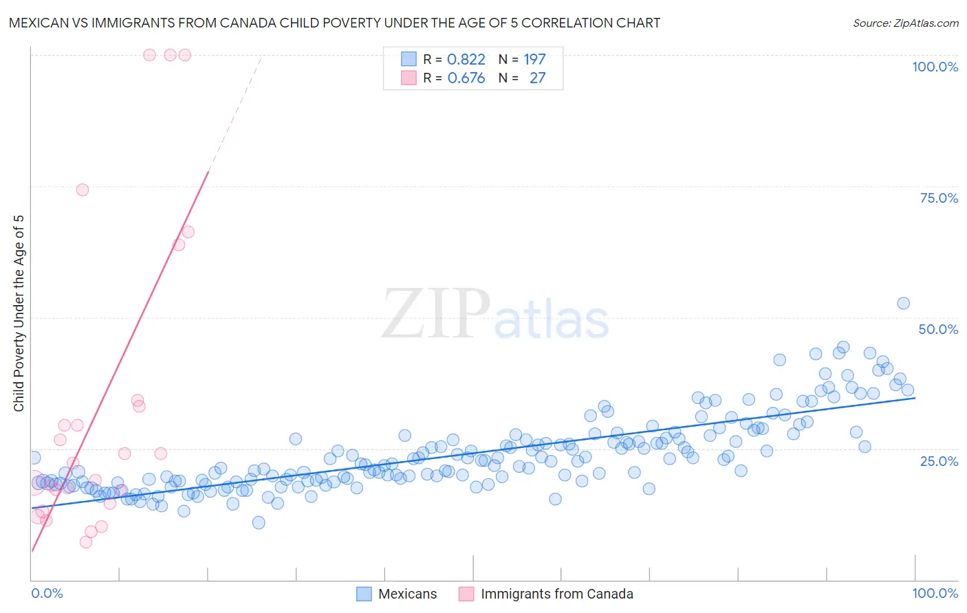 Mexican vs Immigrants from Canada Child Poverty Under the Age of 5