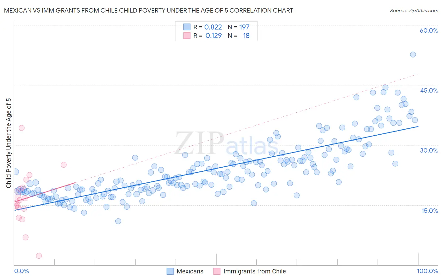 Mexican vs Immigrants from Chile Child Poverty Under the Age of 5