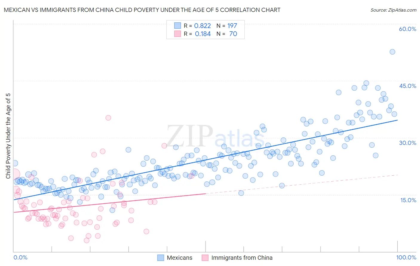 Mexican vs Immigrants from China Child Poverty Under the Age of 5