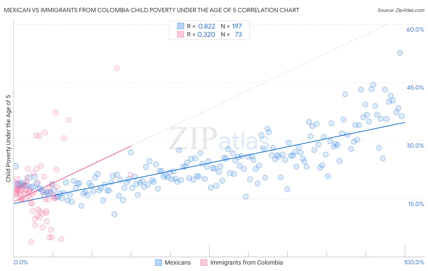 Mexican vs Immigrants from Colombia Child Poverty Under the Age of 5
