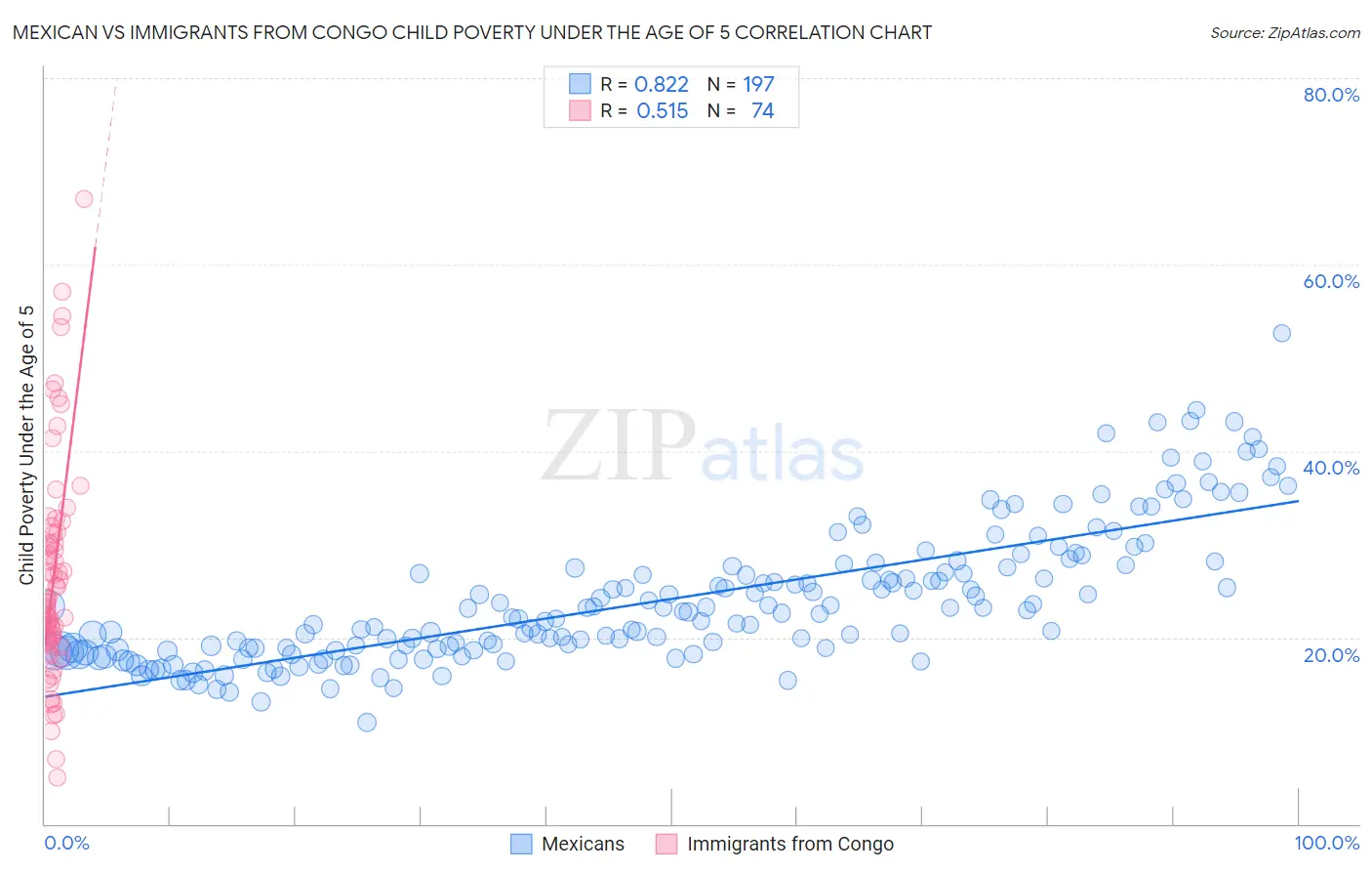 Mexican vs Immigrants from Congo Child Poverty Under the Age of 5