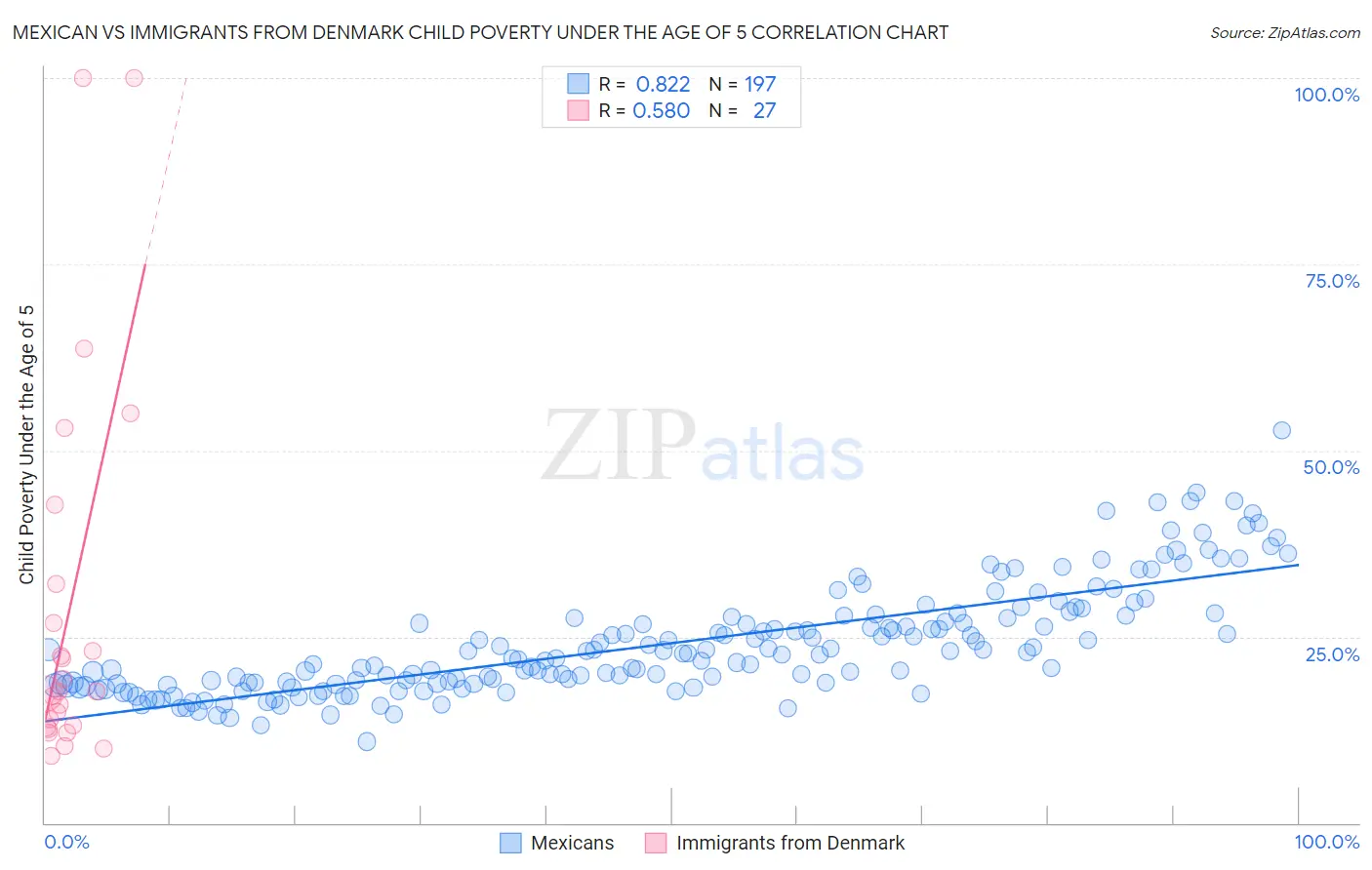Mexican vs Immigrants from Denmark Child Poverty Under the Age of 5