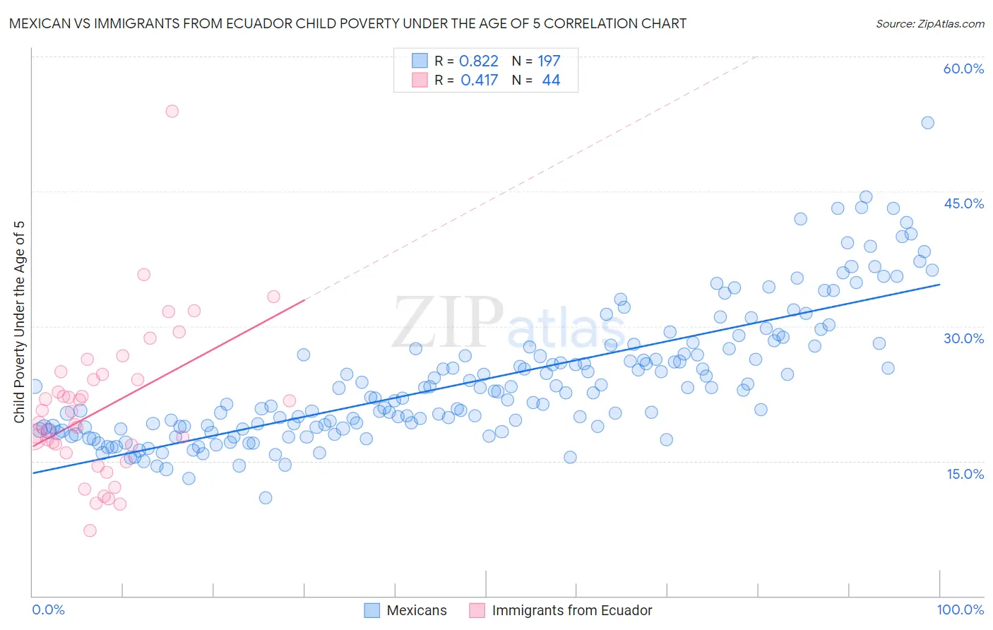 Mexican vs Immigrants from Ecuador Child Poverty Under the Age of 5