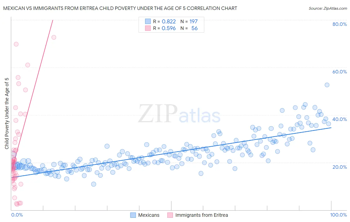 Mexican vs Immigrants from Eritrea Child Poverty Under the Age of 5