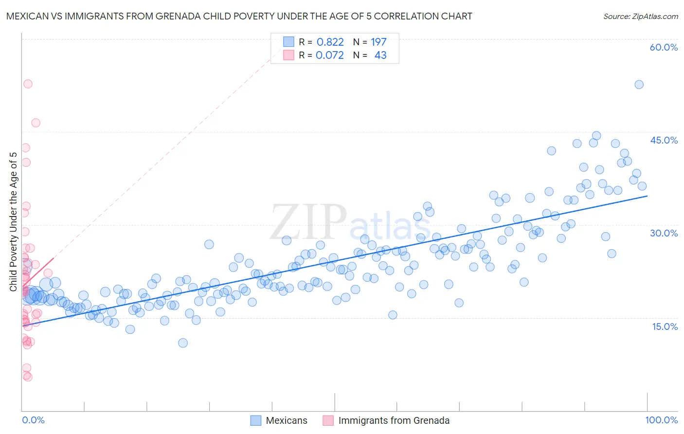 Mexican vs Immigrants from Grenada Child Poverty Under the Age of 5