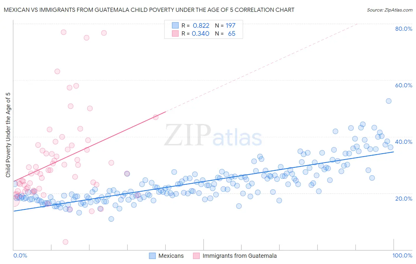 Mexican vs Immigrants from Guatemala Child Poverty Under the Age of 5