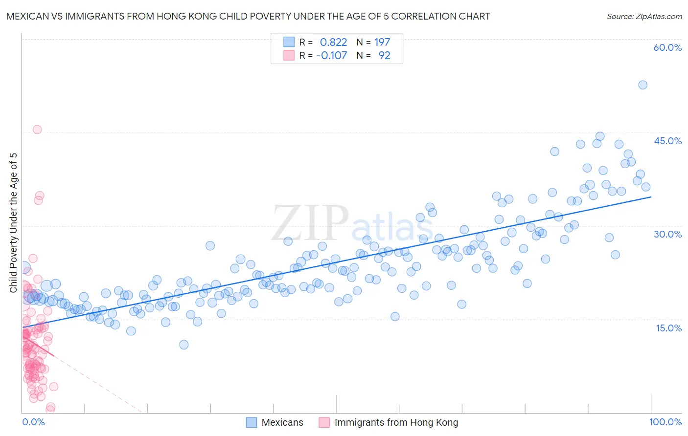 Mexican vs Immigrants from Hong Kong Child Poverty Under the Age of 5