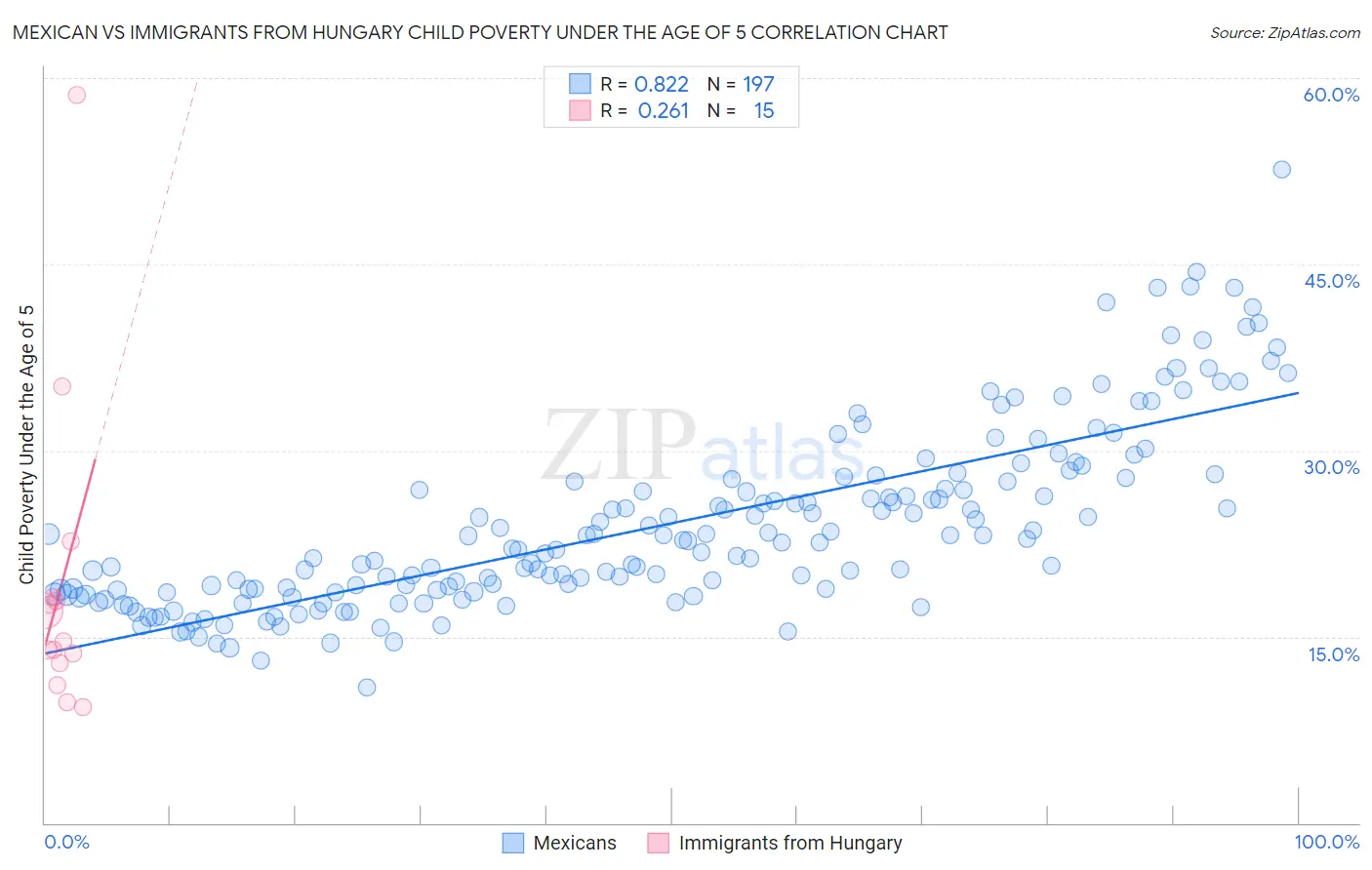 Mexican vs Immigrants from Hungary Child Poverty Under the Age of 5