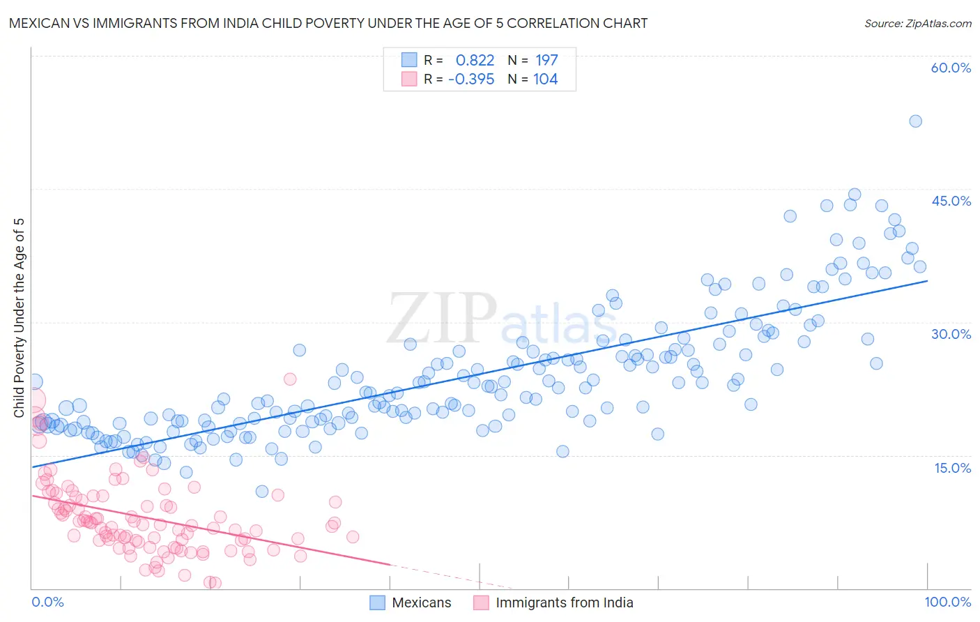 Mexican vs Immigrants from India Child Poverty Under the Age of 5