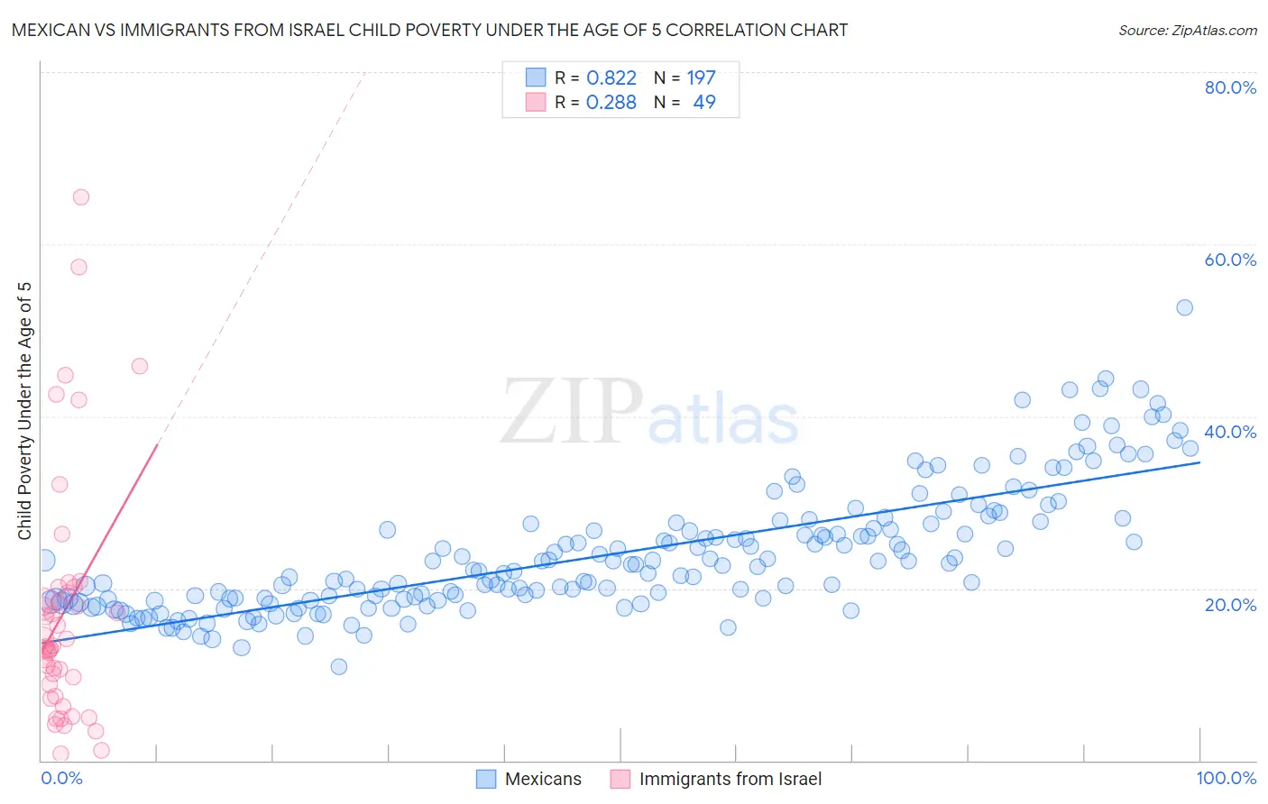 Mexican vs Immigrants from Israel Child Poverty Under the Age of 5