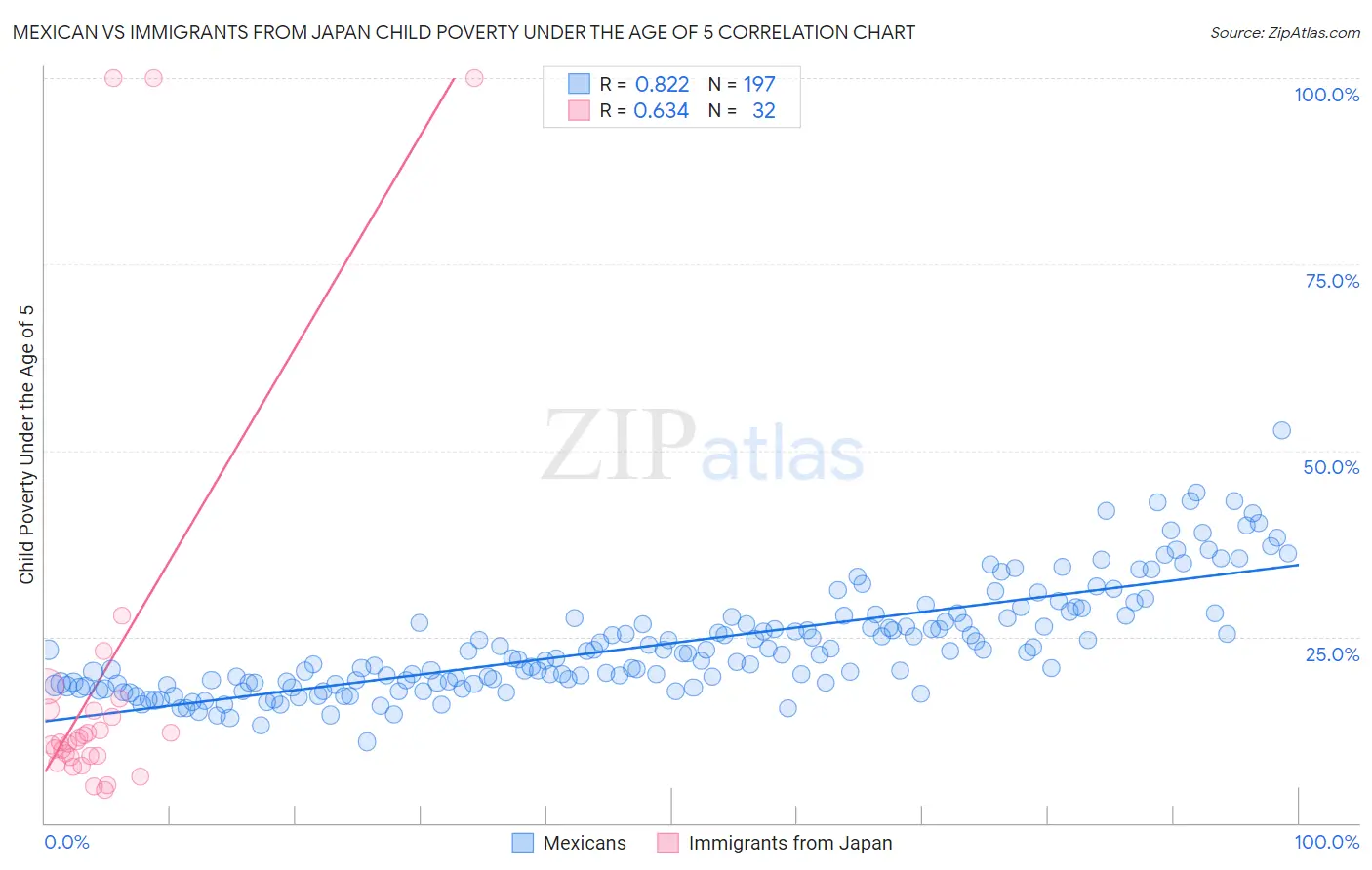 Mexican vs Immigrants from Japan Child Poverty Under the Age of 5