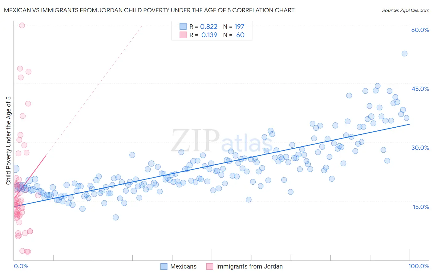Mexican vs Immigrants from Jordan Child Poverty Under the Age of 5