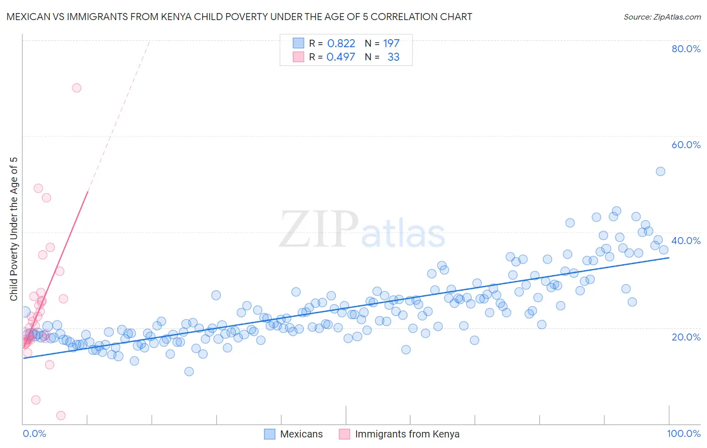 Mexican vs Immigrants from Kenya Child Poverty Under the Age of 5